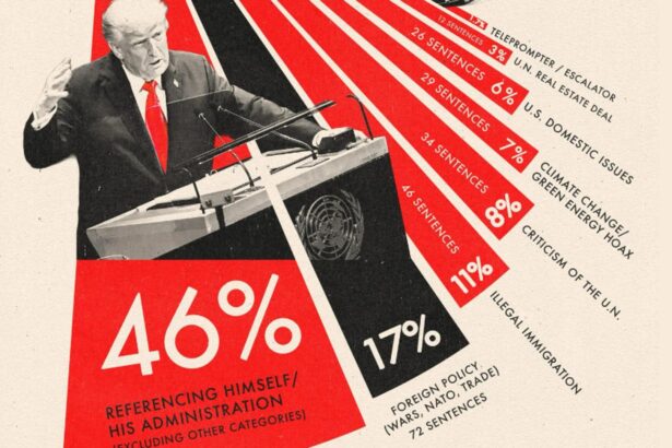 in aproape jumatate din discursul istoric de la onu trump a vorbit doar despre el statisticile care arata prioritatile presedintelui sua 68d9550d51c9f